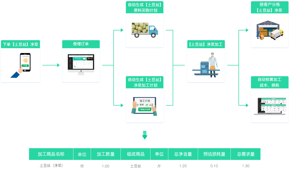 安菲生鲜净菜加工系统纯净菜模式