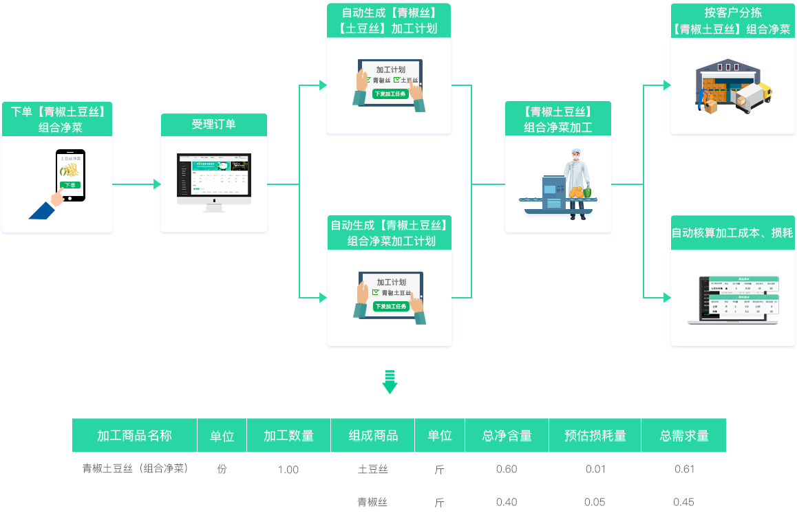 安菲生鲜净菜加工系统组合净菜模式