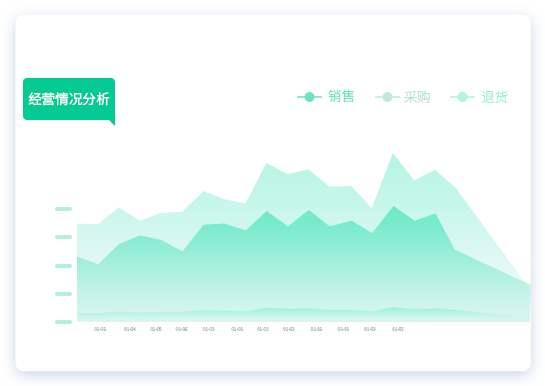 安菲生鲜净菜加工系统，企业经营数据洞察