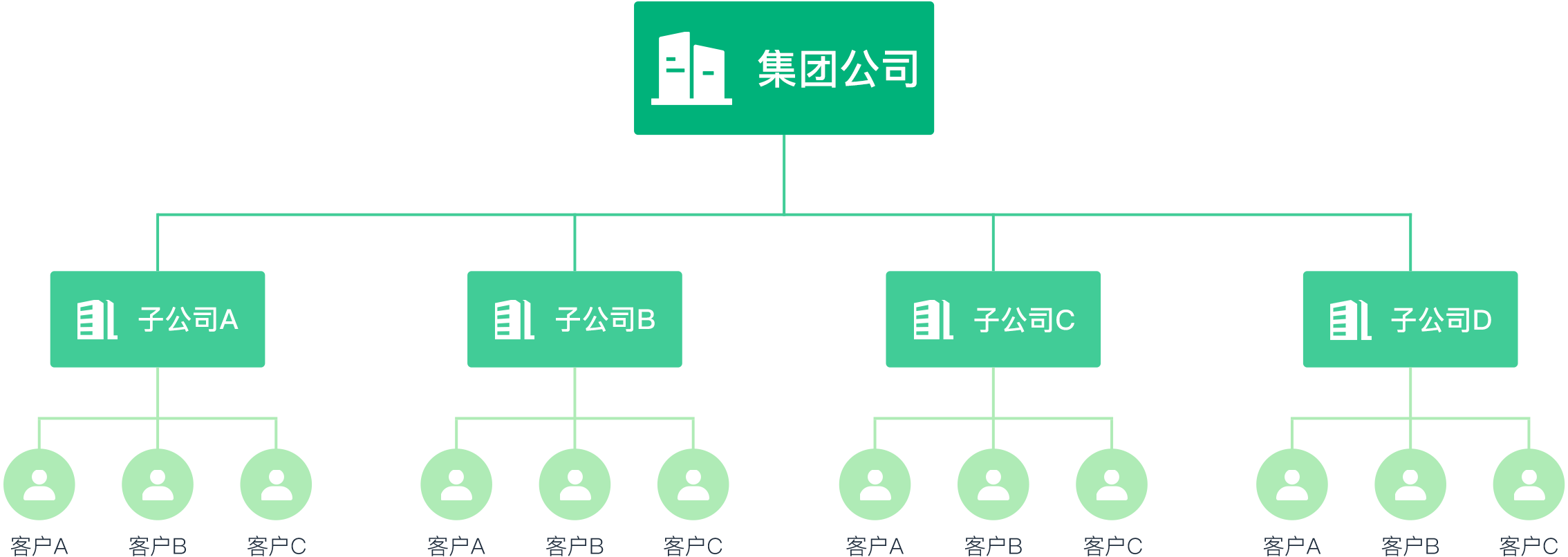 安菲生鲜集团经营解决方案架构全景图
