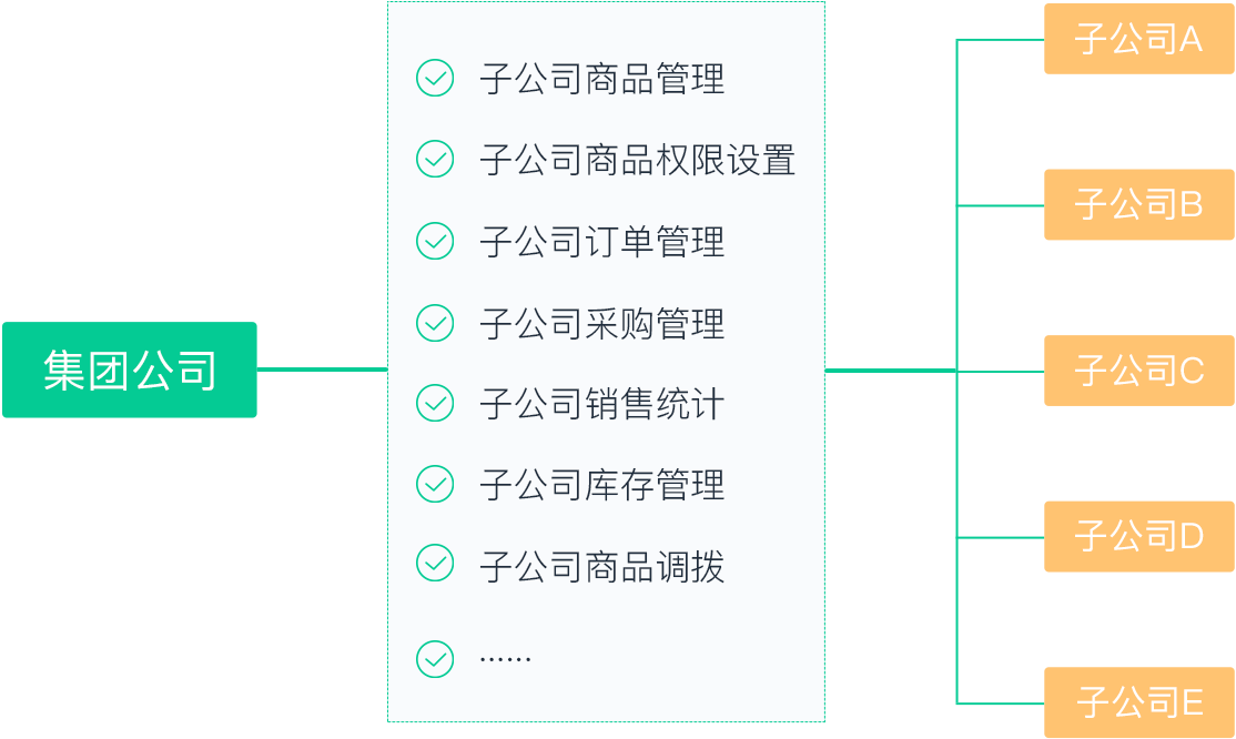 生鲜系统，全品类商品标准化管理