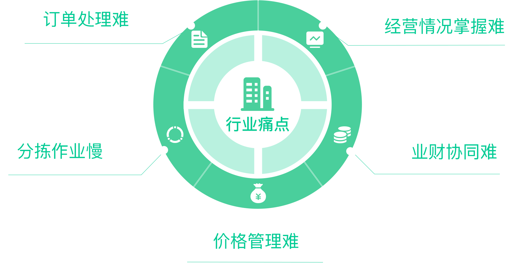 团餐配送行业痛点