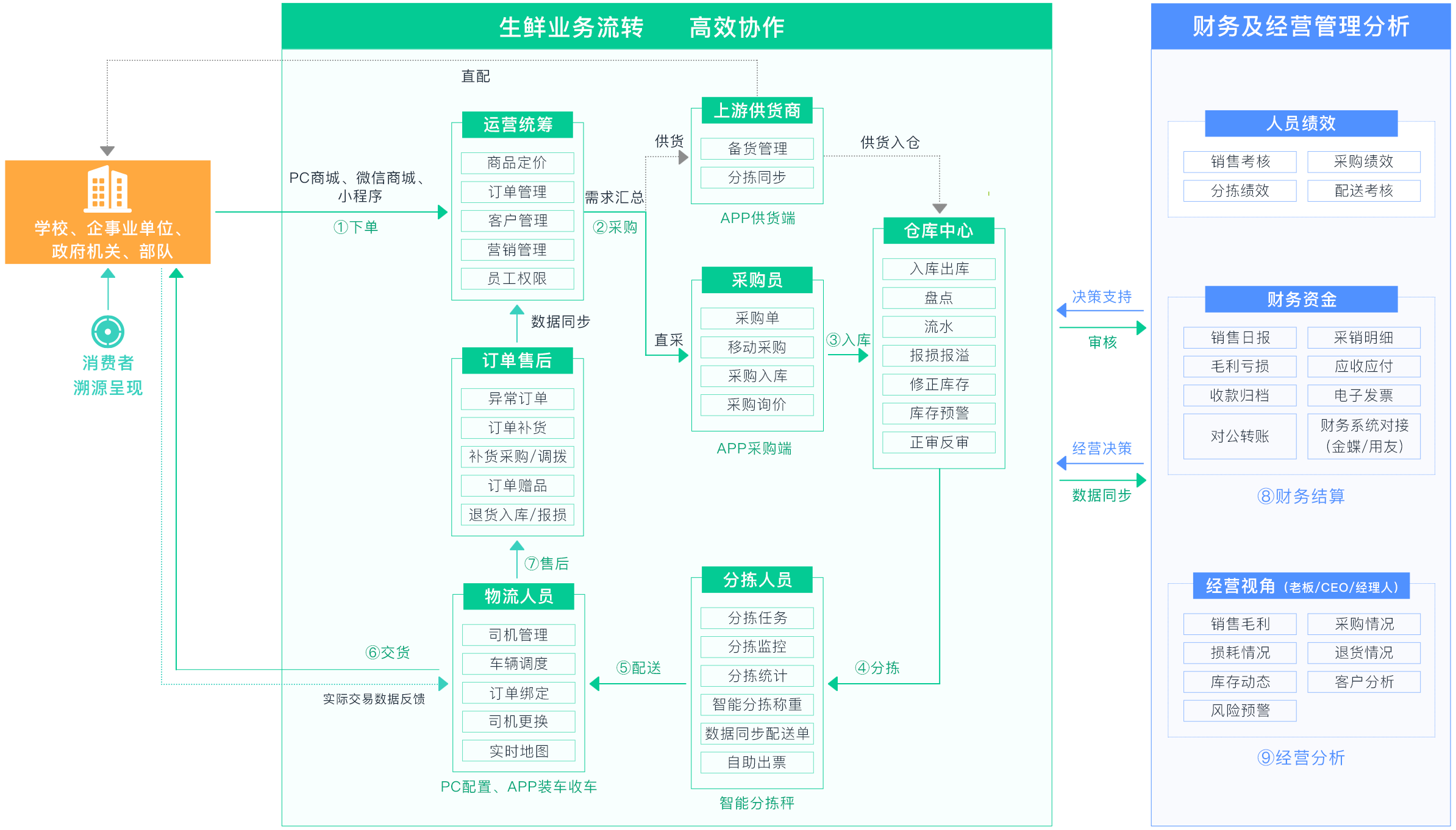 团餐配送业务流程