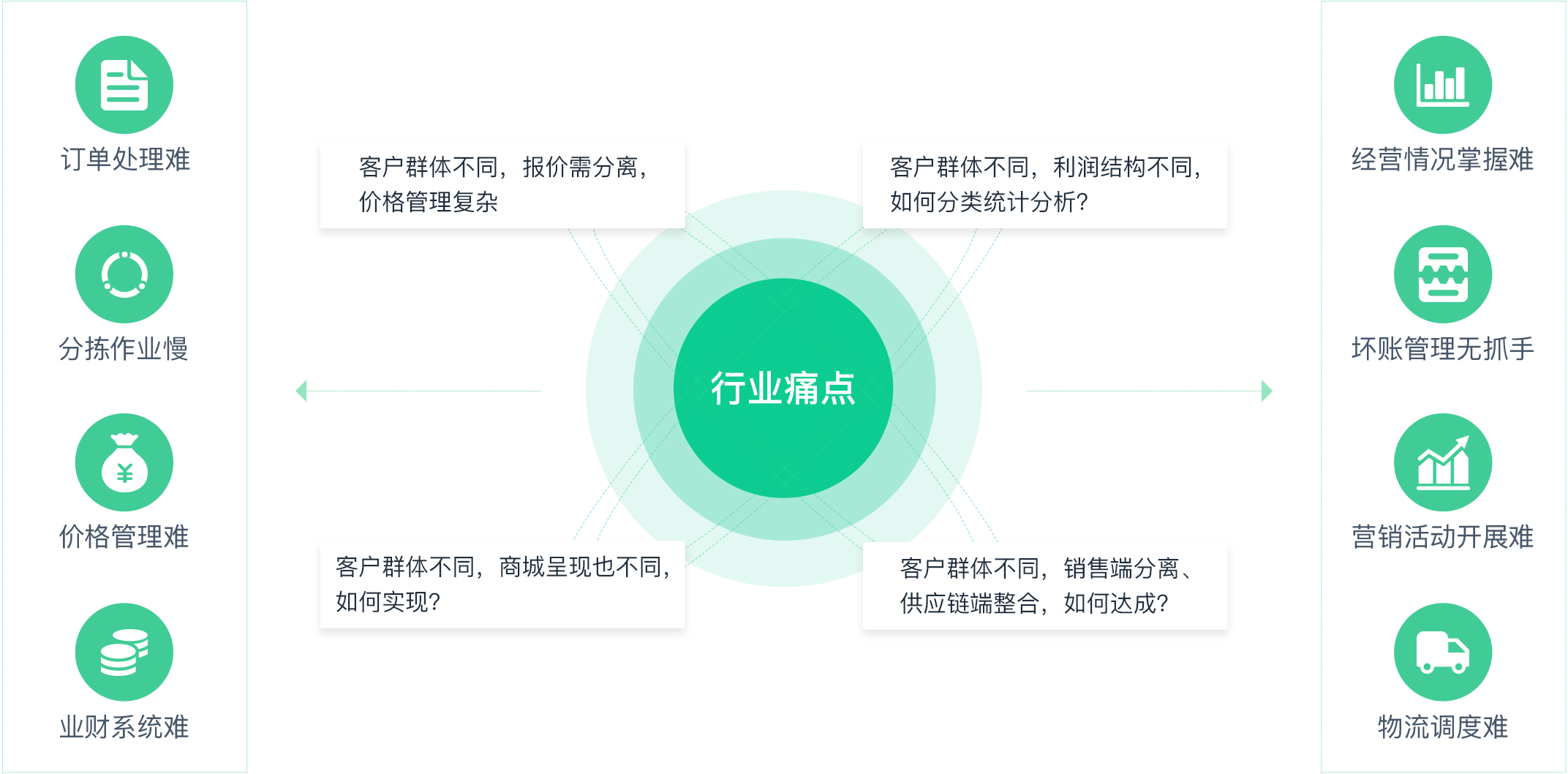 混业配送行业痛点