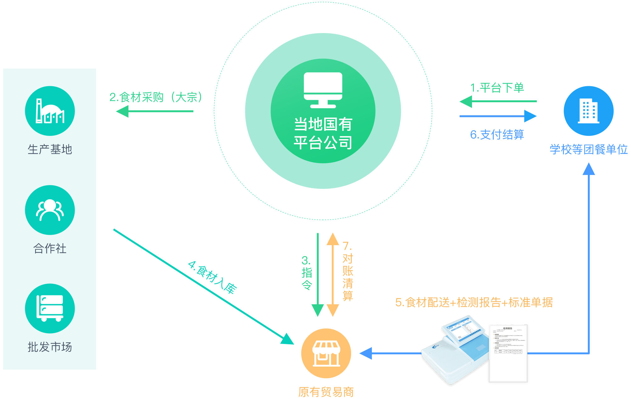 安菲生鲜平台化，多层次、多主体全链条供应链体系流程图