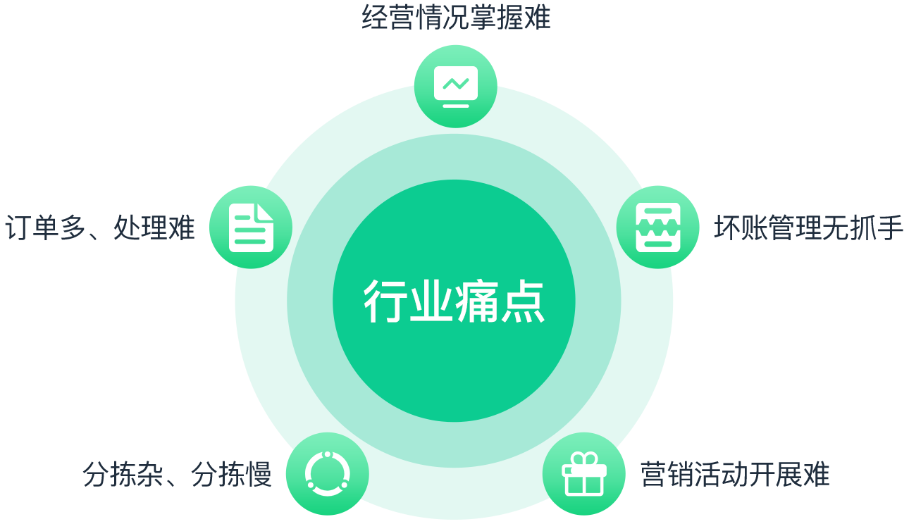 社餐配送行业痛点