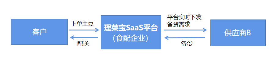 平台备货.png 平台备货.png