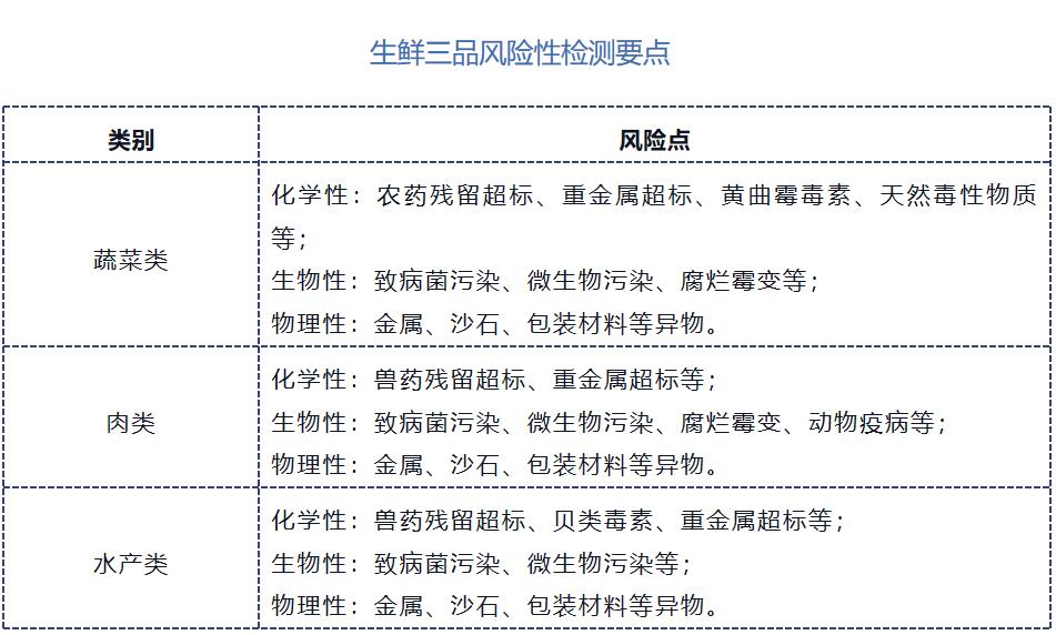 生鲜三品风险性检测要点.jpg 生鲜三品风险性检测要点.jpg