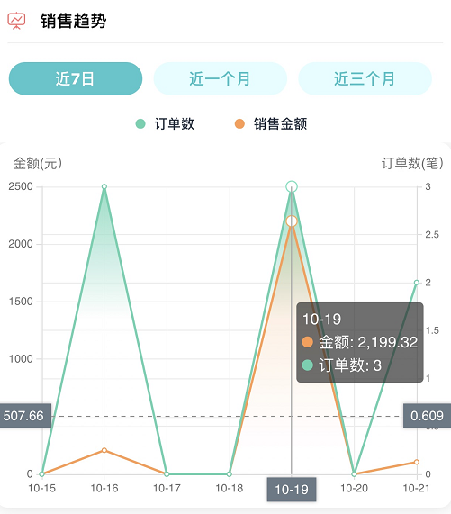 销售趋势.png 销售趋势.png