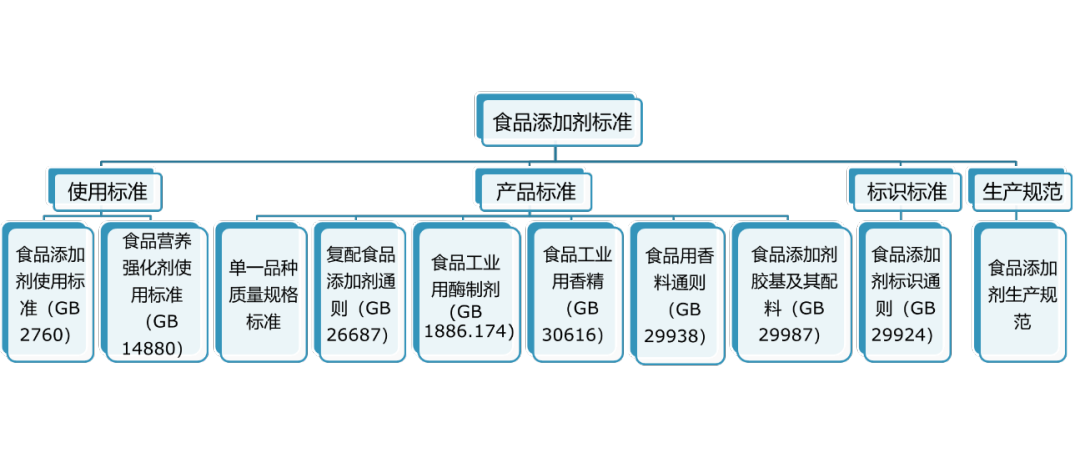 食品添加剂的标准体系.png 食品添加剂的标准体系.png
