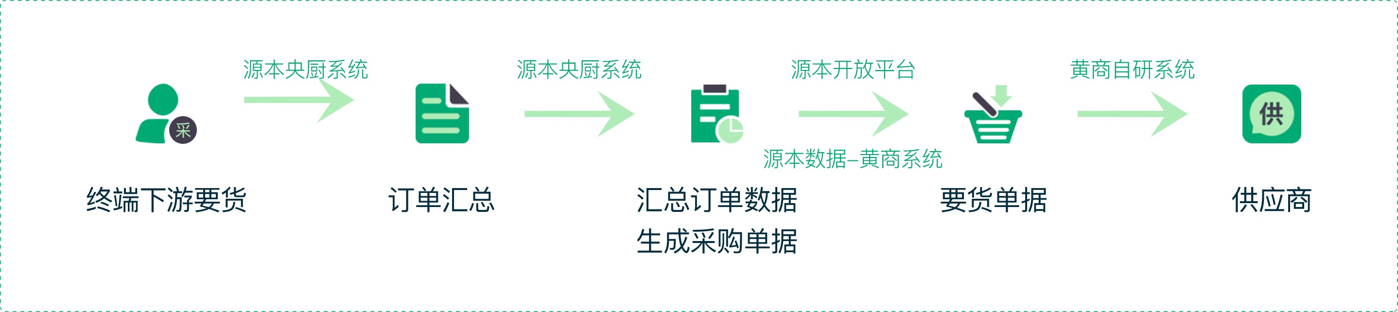 安菲生鲜根据黄商集团新的供应链模式设计了解决方案.jpg