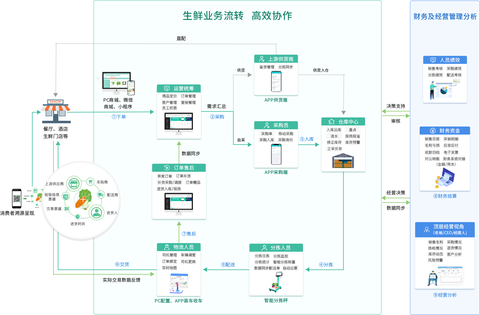 理菜宝业务流程.png 理菜宝业务流程.png