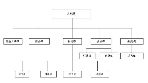 冷冻食品公司人力结构.jpg 冷冻食品公司人力结构.jpg