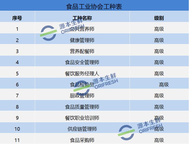 生鲜配送公司食品工业协会工种表.jpg 生鲜配送公司食品工业协会工种表.jpg