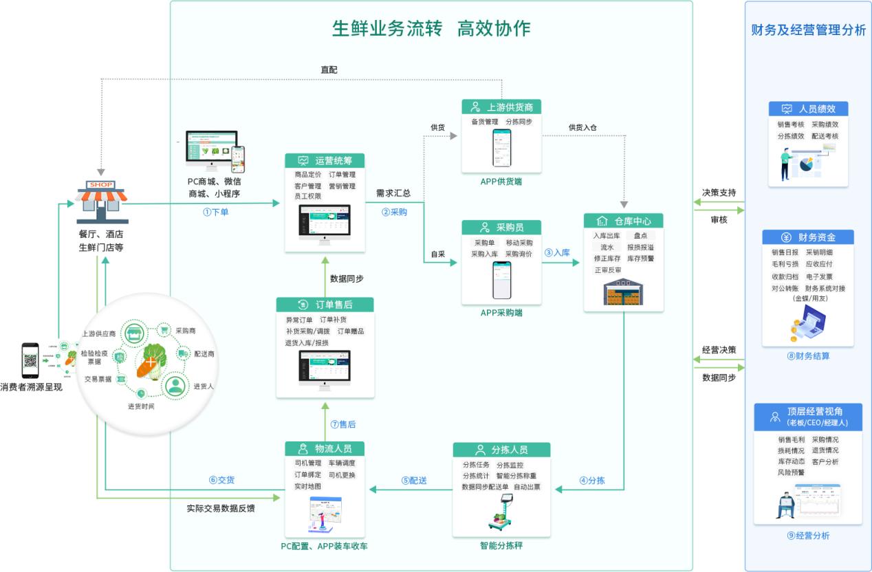 安菲生鲜生鲜配送系统助力生鲜配送企业业务全流程高效管理.jpg 安菲生鲜生鲜配送系统助力生鲜配送企业业务全流程高效管理.jpg