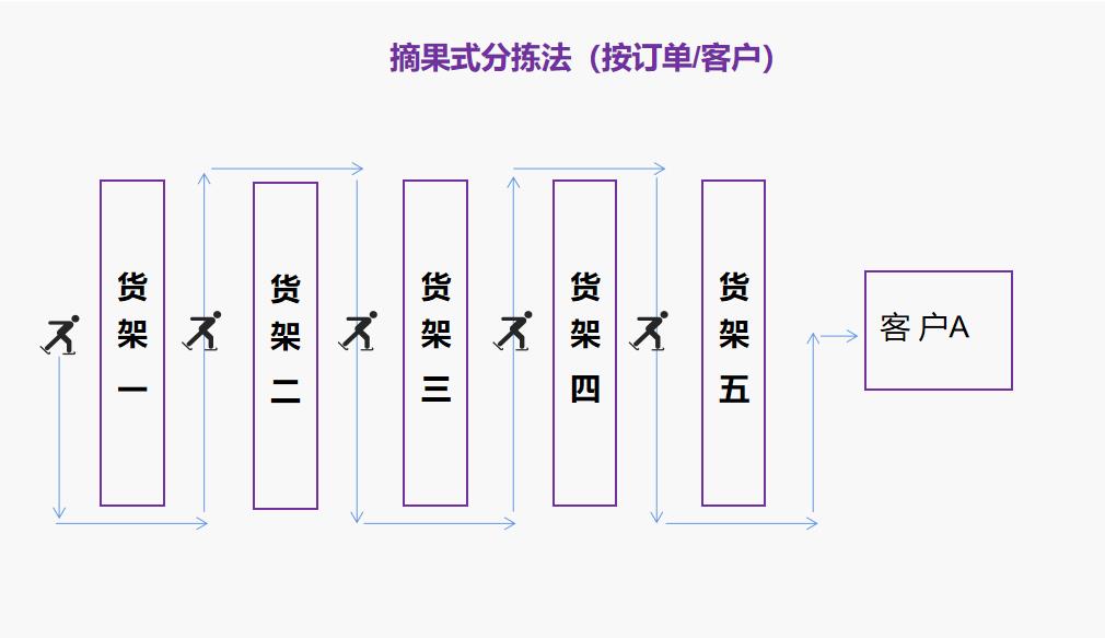 摘果式分拣法.jpg 摘果式分拣法.jpg