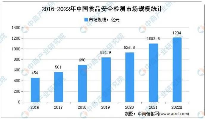 全国食品安全检测规模.jpg 全国食品安全检测规模.jpg