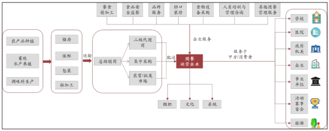 团餐产业链触达范围.png