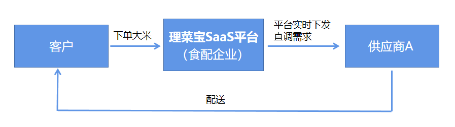 平台直调.png 平台直调.png